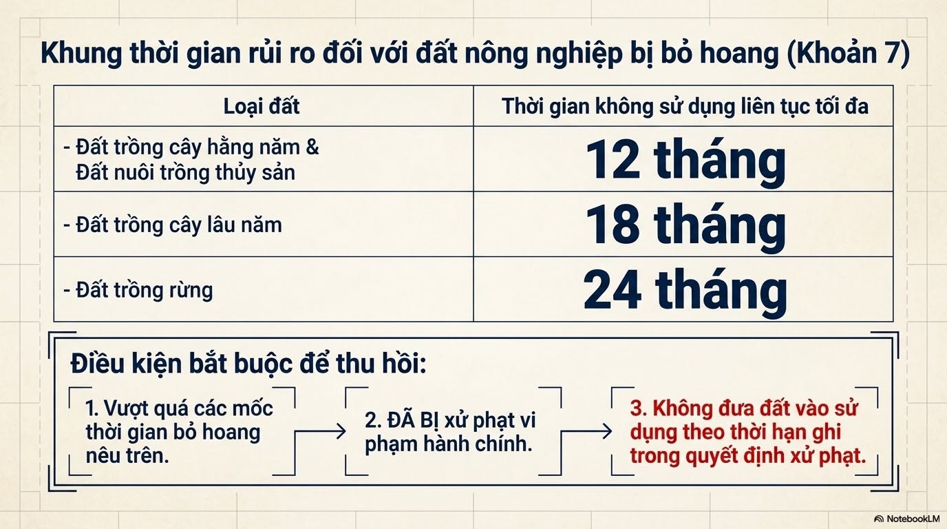5. Cac truong hop thu hoi dat do vi pham theo Luat dat dai 2024